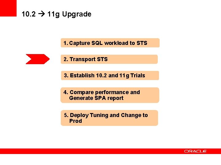10. 2 11 g Upgrade 1. Capture SQL workload to STS 2. Transport STS