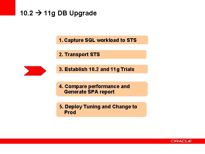 10. 2 11 g DB Upgrade 1. Capture SQL workload to STS 2. Transport