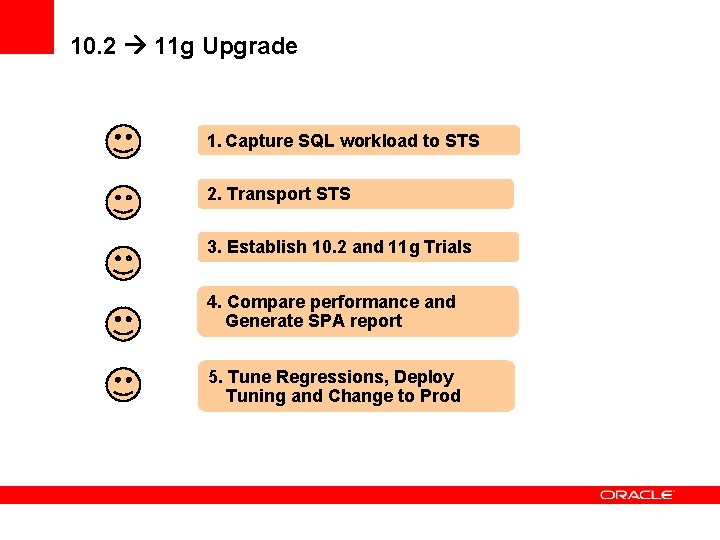 10. 2 11 g Upgrade 1. Capture SQL workload to STS 2. Transport STS