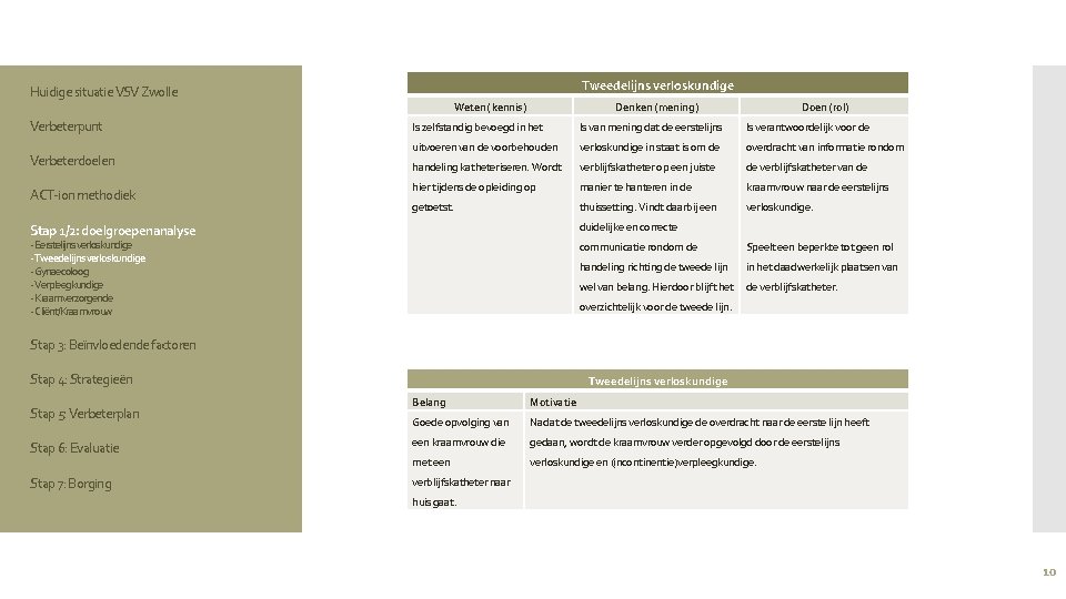 Tweedelijns verloskundige Huidige situatie VSV Zwolle Weten (kennis) Verbeterpunt Verbeterdoelen ACT-ion methodiek Denken (mening)