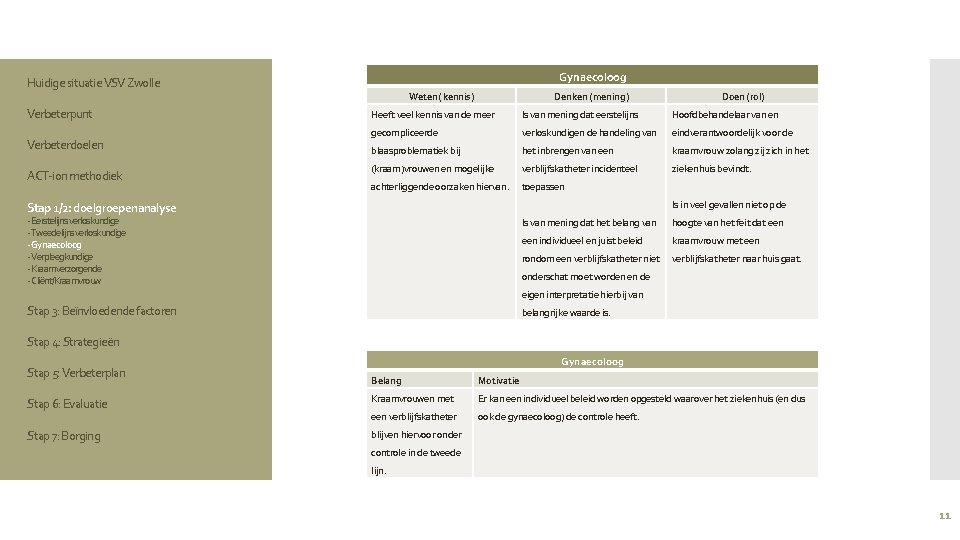 Gynaecoloog Huidige situatie VSV Zwolle Weten (kennis) Verbeterpunt Verbeterdoelen ACT-ion methodiek Denken (mening) Doen