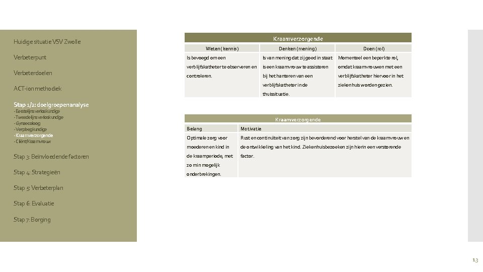 Kraamverzorgende Huidige situatie VSV Zwolle Weten (kennis) Verbeterpunt Verbeterdoelen Denken (mening) Is bevoegd om