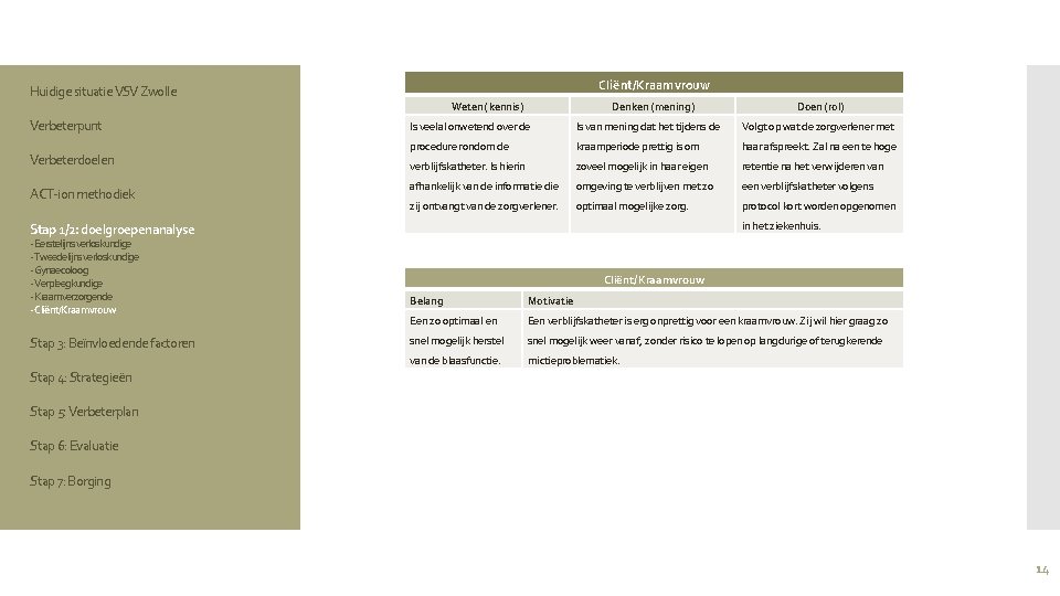 Cliënt/Kraamvrouw Huidige situatie VSV Zwolle Weten (kennis) Verbeterpunt Verbeterdoelen ACT-ion methodiek Denken (mening) Is