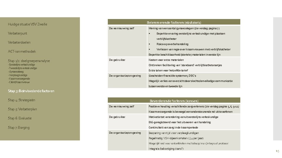 Belemmerende factoren (obstakels) Huidige situatie VSV Zwolle De vernieuwing zelf Verbeterpunt ACT-ion methodiek -