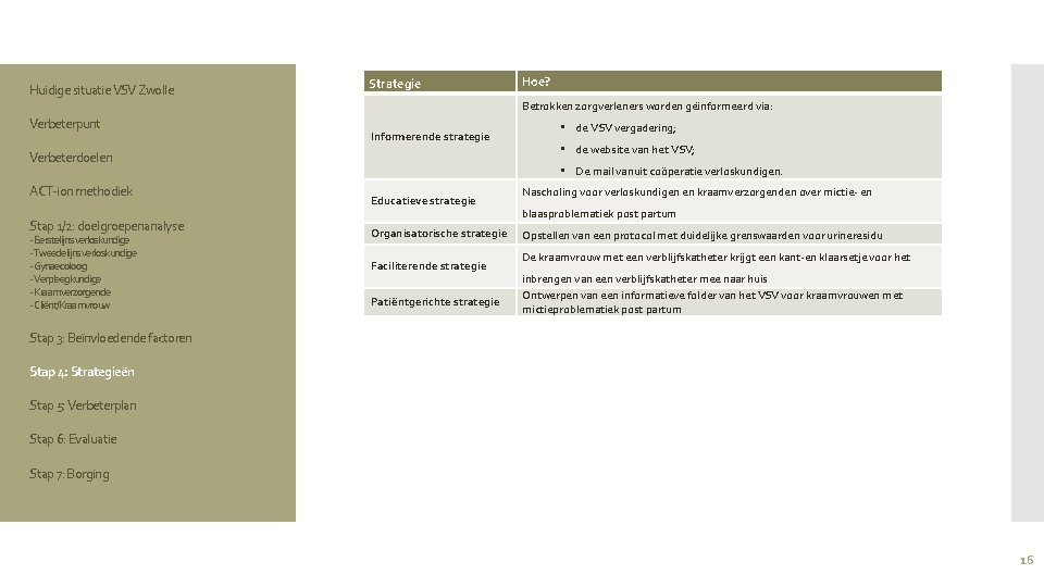 Huidige situatie VSV Zwolle Strategie Hoe? Betrokken zorgverleners worden geïnformeerd via: Verbeterpunt Informerende strategie