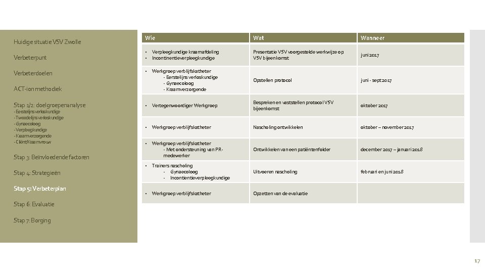 Wie Wat Wanneer • Verpleegkundige kraamafdeling • Incontinentieverpleegkundige Presentatie VSV voorgestelde werkwijze op VSV