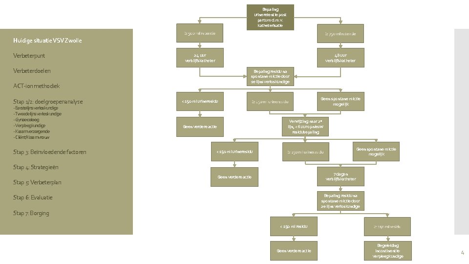 Bepaling urineretentie post partum d. m. v. katheterisatie Huidige situatie VSV Zwolle Verbeterpunt 24