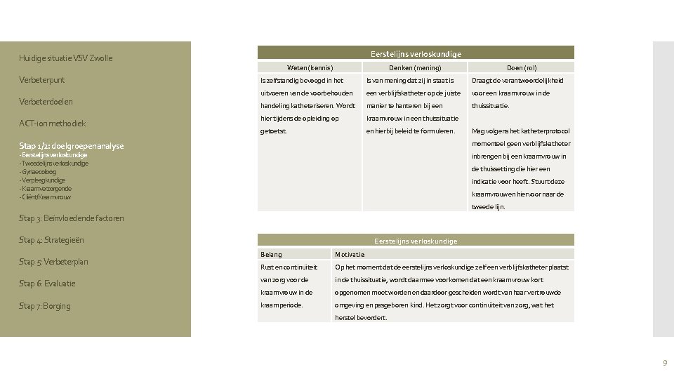 Eerstelijns verloskundige Huidige situatie VSV Zwolle Weten (kennis) Verbeterpunt Verbeterdoelen ACT-ion methodiek Denken (mening)