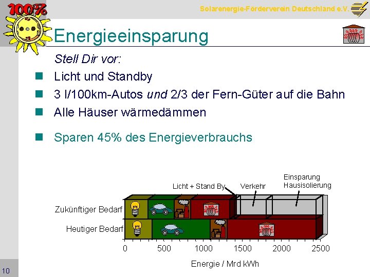 Solarenergie-Förderverein Deutschland e. V. Energieeinsparung Stell Dir vor: n Licht und Standby n 3