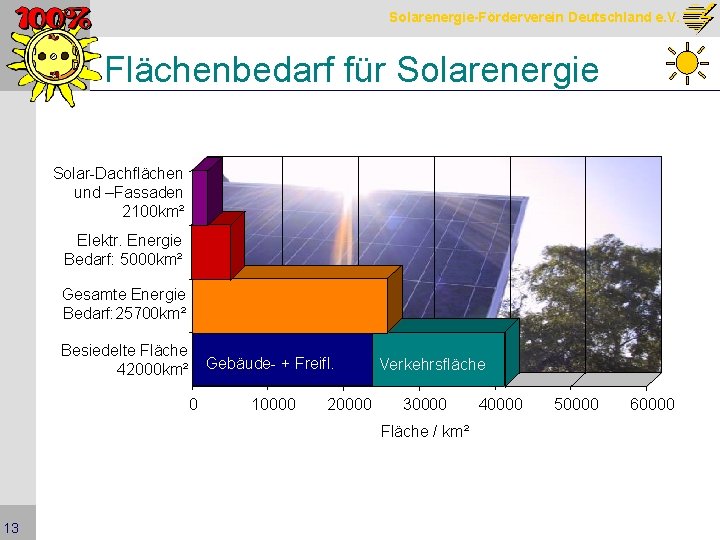 Solarenergie-Förderverein Deutschland e. V. Flächenbedarf für Solarenergie Solar-Dachflächen und –Fassaden 2100 km² Elektr. Energie