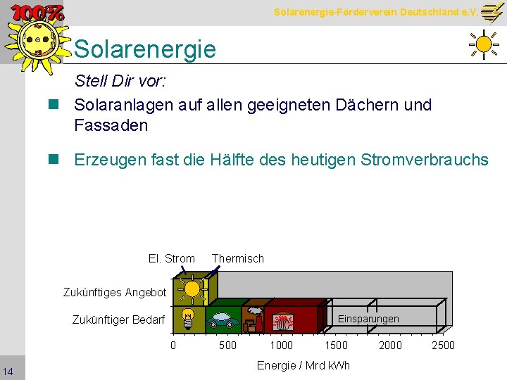 Solarenergie-Förderverein Deutschland e. V. Solarenergie Stell Dir vor: n Solaranlagen auf allen geeigneten Dächern