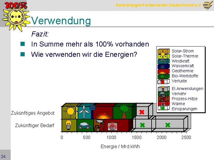 Solarenergie-Förderverein Deutschland e. V. Verwendung Fazit: n In Summe mehr als 100% vorhanden n