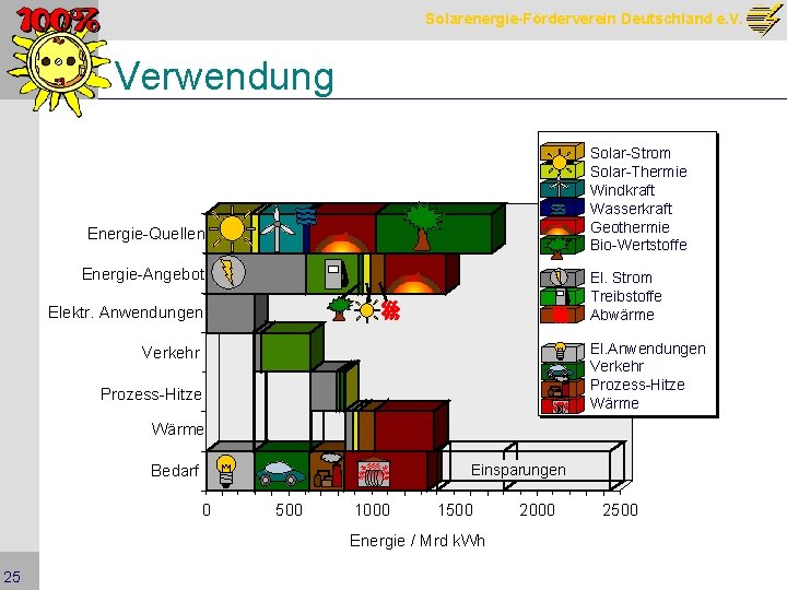 Solarenergie-Förderverein Deutschland e. V. Verwendung Solar-Strom Solar-Thermie Windkraft Wasserkraft Geothermie Bio-Wertstoffe Energie-Quellen Energie-Angebot El.