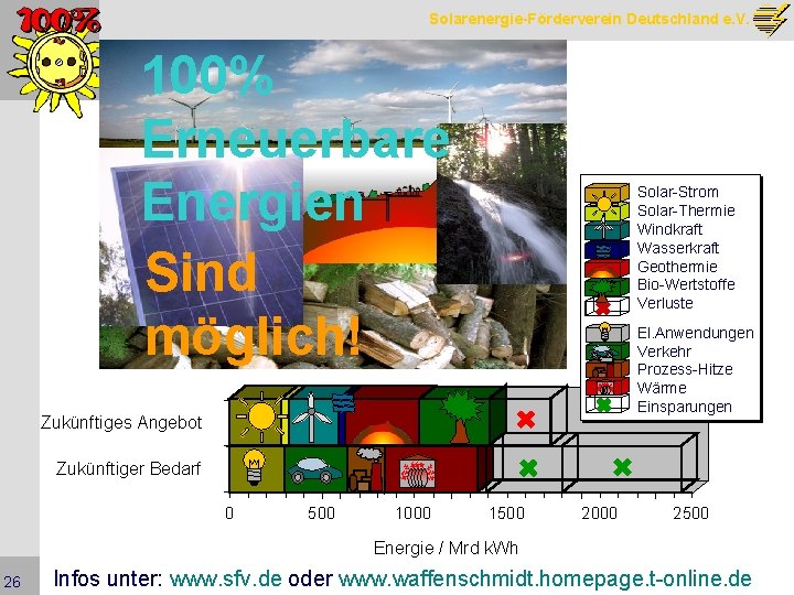 Solarenergie-Förderverein Deutschland e. V. 100% Erneuerbare Energien Sind möglich! Solar-Strom Solar-Thermie Windkraft Wasserkraft Geothermie