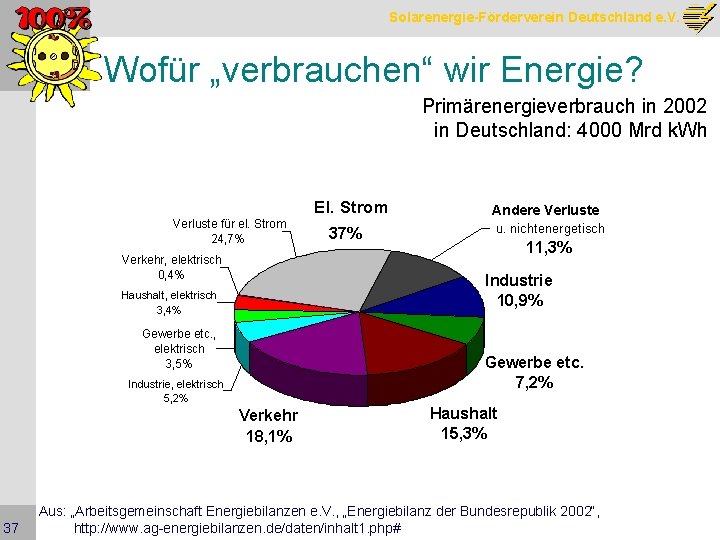 Solarenergie-Förderverein Deutschland e. V. Wofür „verbrauchen“ wir Energie? Primärenergieverbrauch in 2002 in Deutschland: 4000