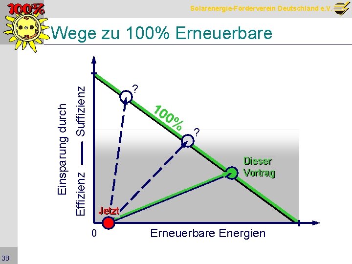 Solarenergie-Förderverein Deutschland e. V. Suffizienz ? 10 ? Jetzt 0 38 0% Dieser Vortrag