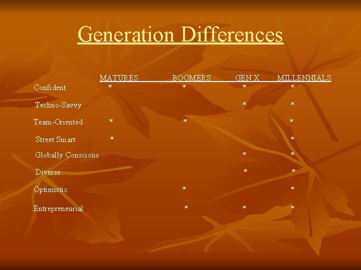 Generation Differences Confident MATURES * BOOMERS * Techno-Savvy GEN X * * Team-Oriented *