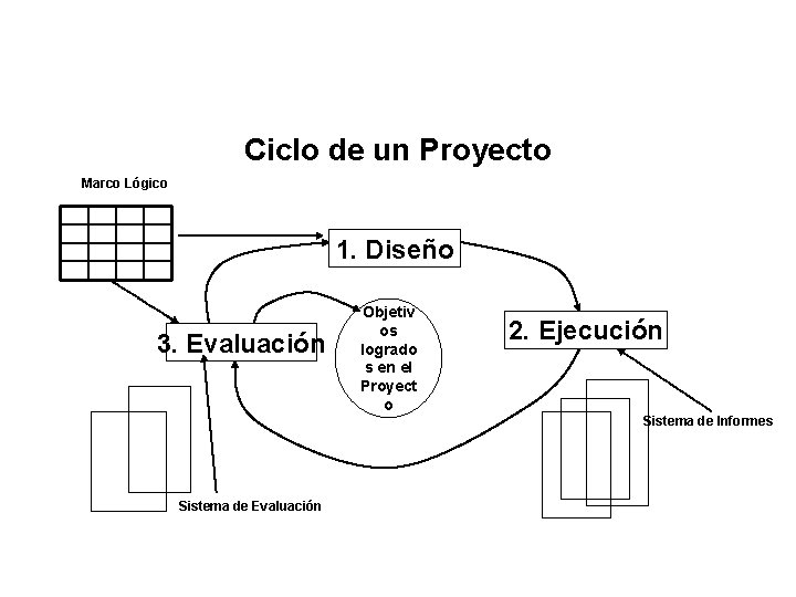 Ciclo de un Proyecto Marco Lógico 1. Diseño 3. Evaluación Objetiv os logrado s