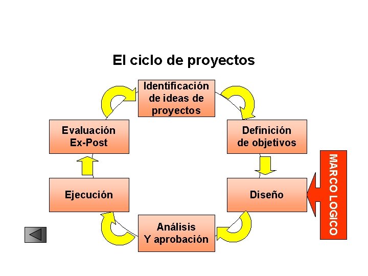 El ciclo de proyectos Identificación de ideas de proyectos Definición de objetivos Ejecución Diseño