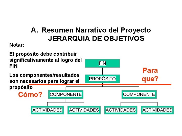 Notar: A. Resumen Narrativo del Proyecto JERARQUIA DE OBJETIVOS El propósito debe contribuir significativamente