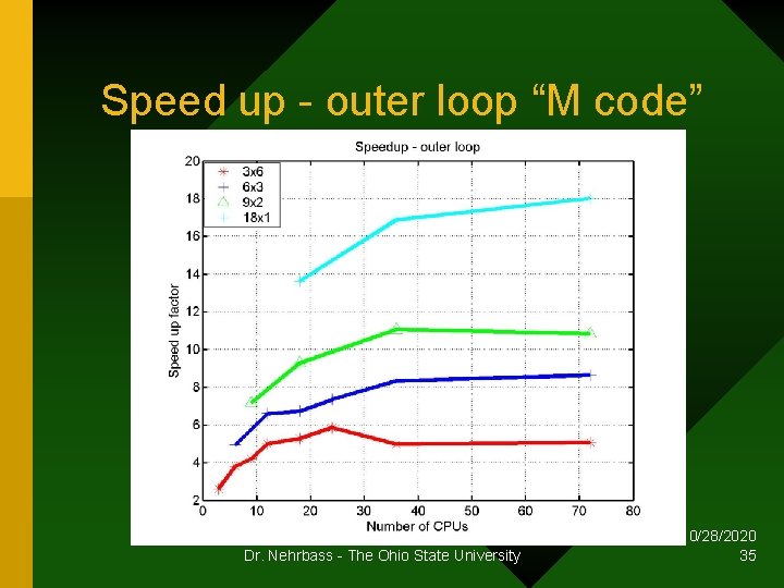 Speed up - outer loop “M code” Dr. Nehrbass - The Ohio State University