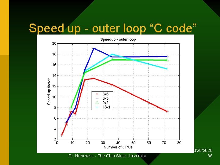 Speed up - outer loop “C code” Dr. Nehrbass - The Ohio State University