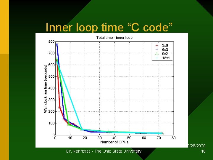 Inner loop time “C code” Dr. Nehrbass - The Ohio State University 10/28/2020 40