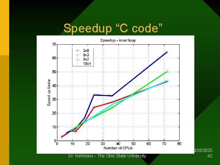 Speedup “C code” Dr. Nehrbass - The Ohio State University 10/28/2020 42 