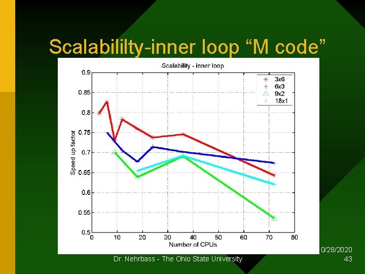 Scalabililty-inner loop “M code” Dr. Nehrbass - The Ohio State University 10/28/2020 43 