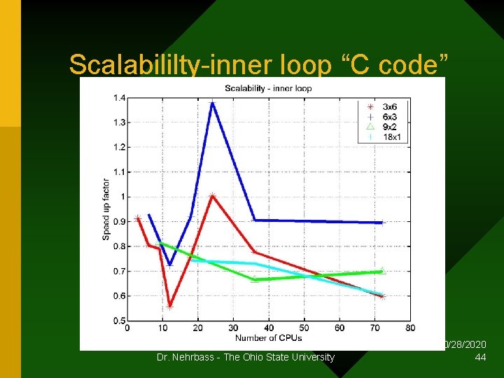 Scalabililty-inner loop “C code” Dr. Nehrbass - The Ohio State University 10/28/2020 44 