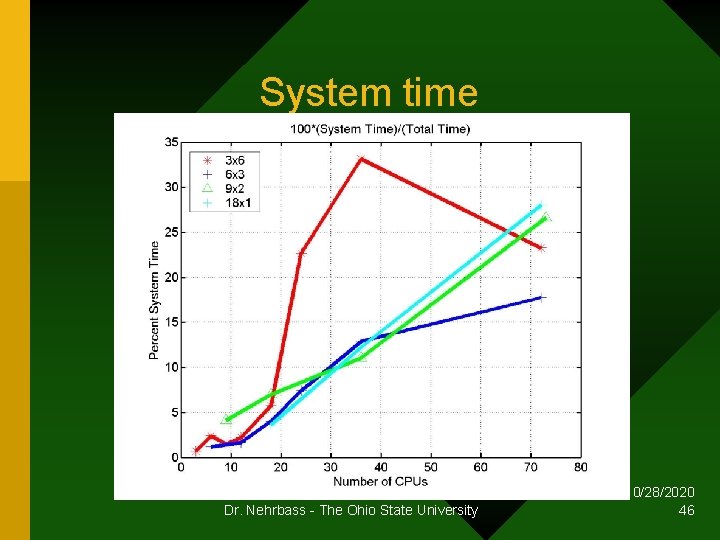 System time Dr. Nehrbass - The Ohio State University 10/28/2020 46 