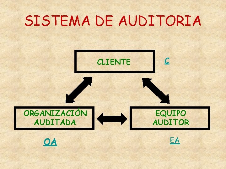 SISTEMA DE AUDITORIA CLIENTE ORGANIZACIÓN AUDITADA OA C EQUIPO AUDITOR EA 