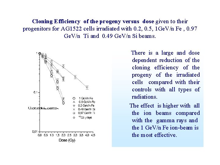 Cloning Efficiency of the progeny versus dose given to their progenitors for AG 1522