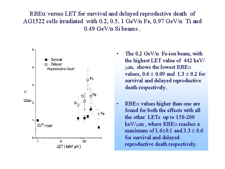 RBE versus LET for survival and delayed reproductive death of AG 1522 cells irradiated