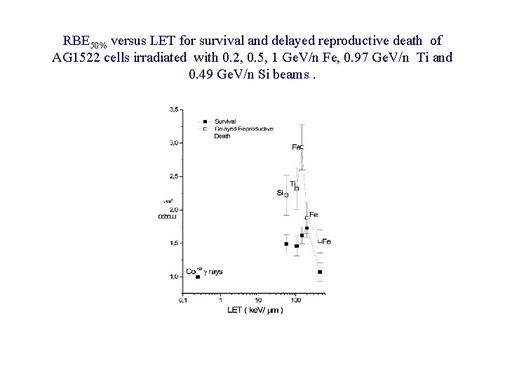 RBE 50% versus LET for survival and delayed reproductive death of AG 1522 cells