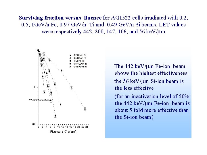 Surviving fraction versus fluence for AG 1522 cells irradiated with 0. 2, 0. 5,