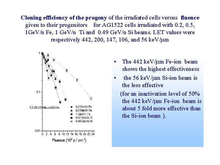 Cloning efficiency of the progeny of the irradiated cells versus fluence given to their