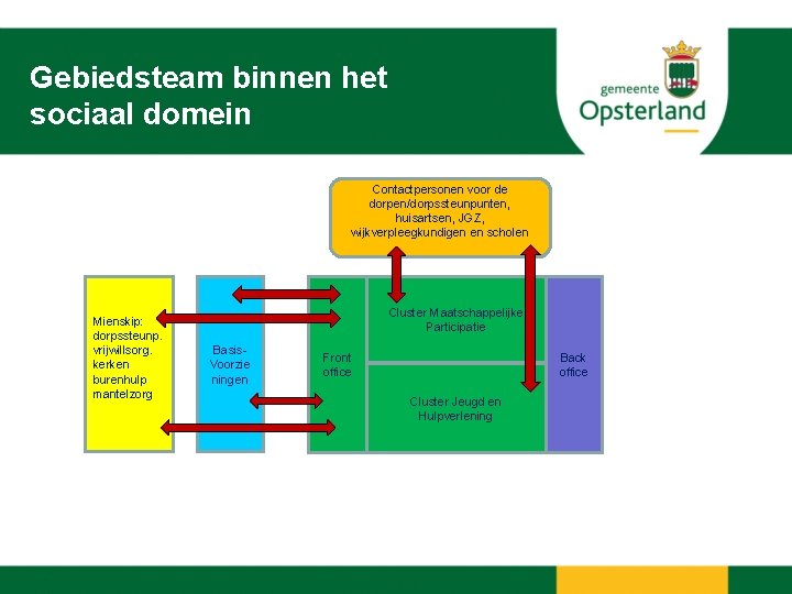 Gebiedsteam binnen het sociaal domein Contactpersonen voor de dorpen/dorpssteunpunten, huisartsen, JGZ, wijkverpleegkundigen en scholen