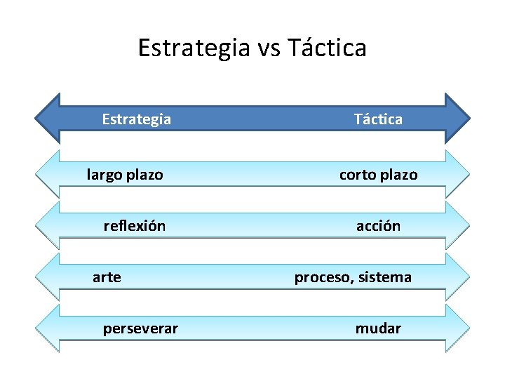 Estrategia vs Táctica Estrategia largo plazo reflexión arte perseverar Táctica corto plazo acción proceso,