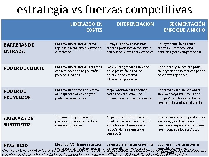 estrategia vs fuerzas competitivas LIDERAZGO EN COSTES DIFERENCIACIÓN SEGMENTACIÓN ENFOQUE A NICHO BARRERAS DE