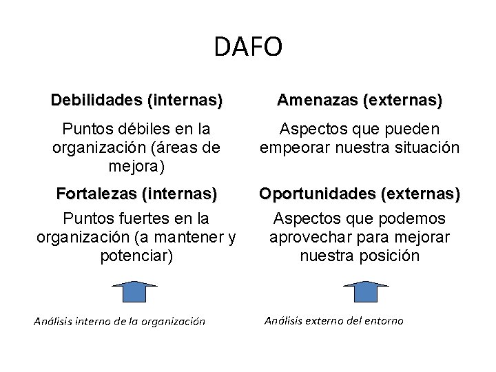DAFO Debilidades (internas) Amenazas (externas) Puntos débiles en la organización (áreas de mejora) Aspectos