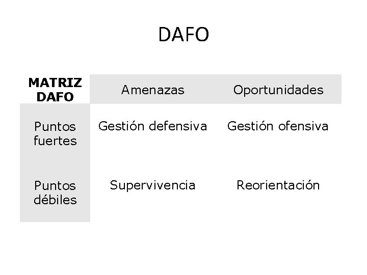 DAFO MATRIZ DAFO Amenazas Oportunidades Puntos fuertes Gestión defensiva Gestión ofensiva Puntos débiles Supervivencia