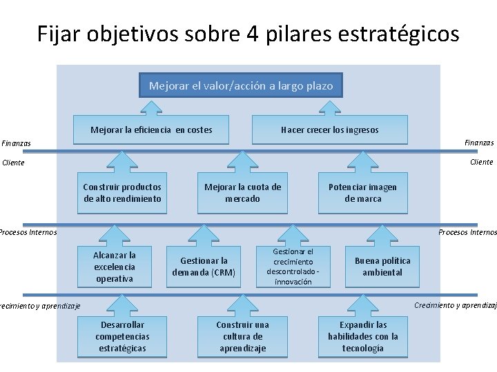 Fijar objetivos sobre 4 pilares estratégicos Mejorar el valor/acción a largo plazo Mejorar la