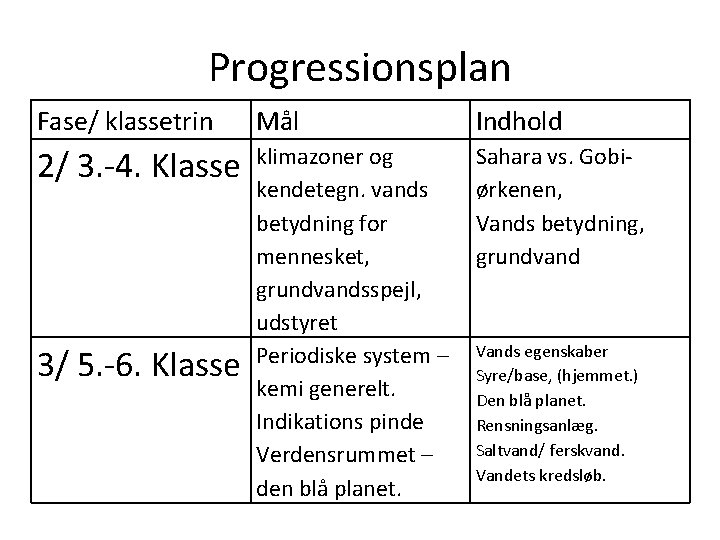 Progressionsplan Fase/ klassetrin Mål Indhold 2/ 3. -4. Klasse klimazoner og kendetegn. vands betydning