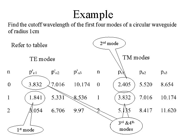 Example Find the cutoff wavelength of the first four modes of a circular waveguide