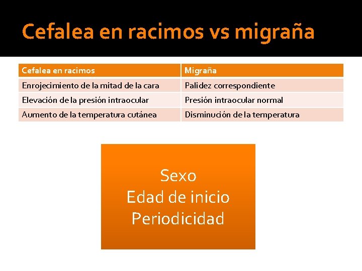 Cefalea en racimos vs migraña Cefalea en racimos Migraña Enrojecimiento de la mitad de