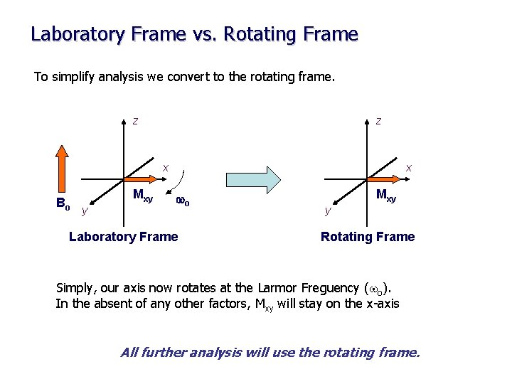 Laboratory Frame vs. Rotating Frame To simplify analysis we convert to the rotating frame.