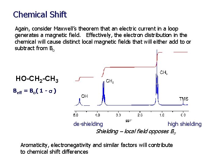 Chemical Shift Again, consider Maxwell’s theorem that an electric current in a loop generates