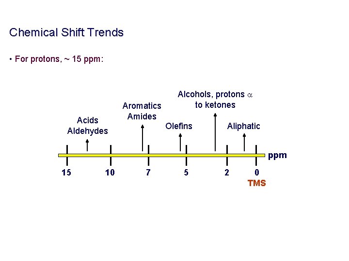 Chemical Shift Trends • For protons, ~ 15 ppm: Acids Aldehydes Aromatics Amides Alcohols,