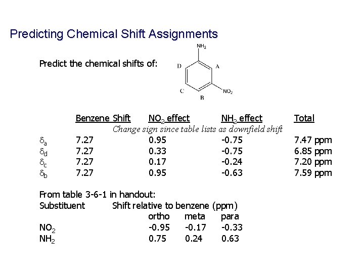 Predicting Chemical Shift Assignments Predict the chemical shifts of: da dd dc db Benzene